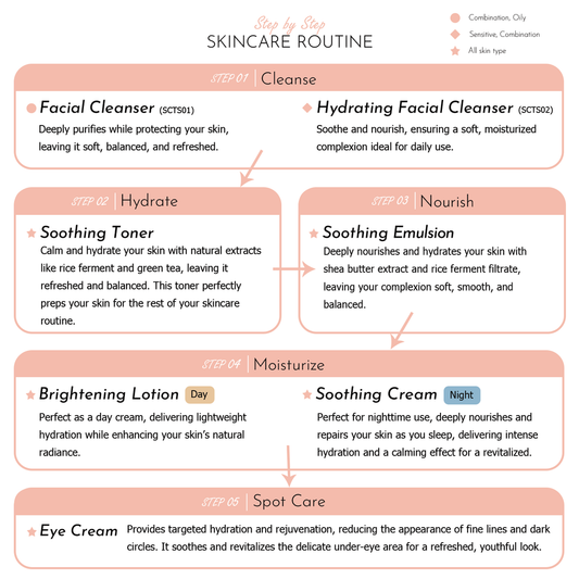 A flowchart detailing a skincare routine, with steps for cleansing, hydrating, soothing, nourishing, moisturizing, and spot care, including products for each step.